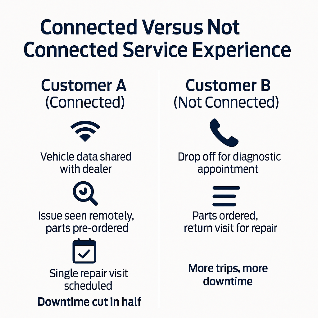 Connected vs Not Connected